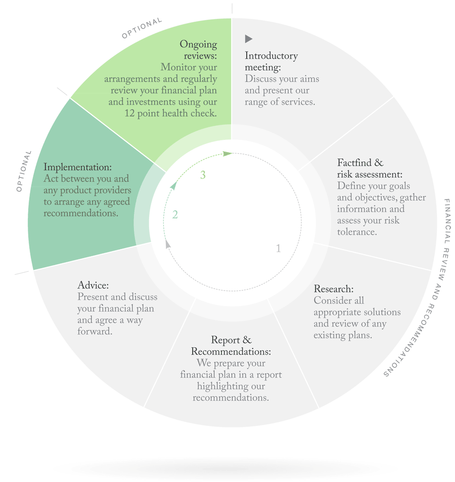 Autus Service Cycle